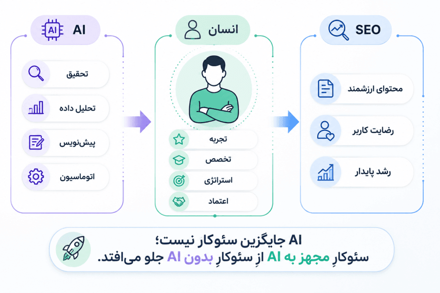 آینده سئو و سئوکار با وجود هوش مصنوعی