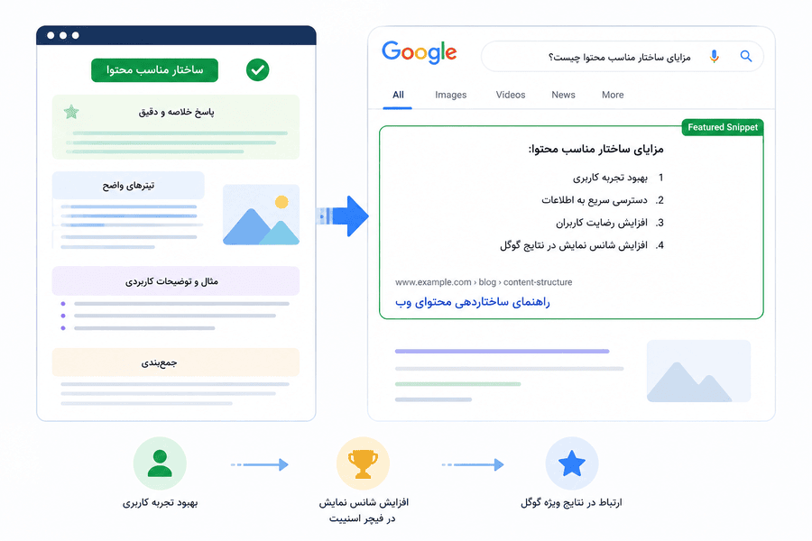 ساختار مناسب محتوا، احتمال نمایش در فیچر اسنیپت گوگل را بیشتر می‌کند.