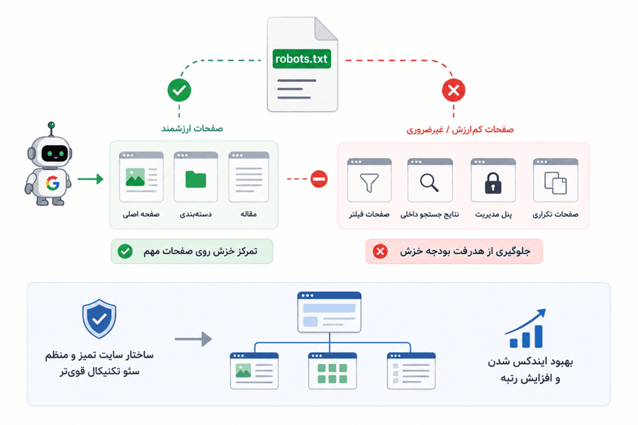 دلیل اهمیت فایل robots.txt در سئو 